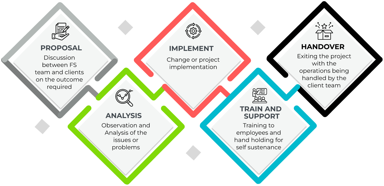 FyndSol 5-Step Strategic Methodology and Business Engagement Diagram